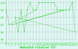 Courbe de l'humidit relative pour Florennes (Be)