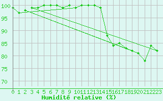 Courbe de l'humidit relative pour Lake Vyrnwy