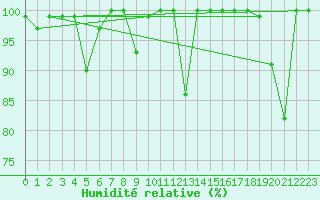 Courbe de l'humidit relative pour Eggishorn