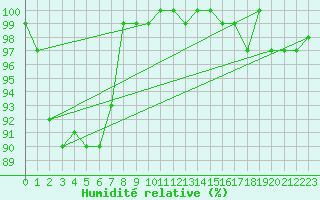 Courbe de l'humidit relative pour Penhas Douradas