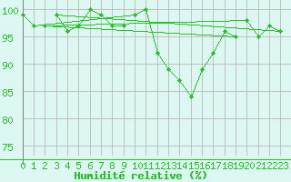 Courbe de l'humidit relative pour Saclas (91)