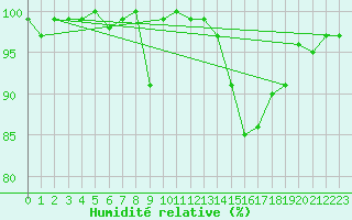 Courbe de l'humidit relative pour Lamballe (22)