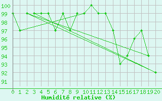 Courbe de l'humidit relative pour Ploeren (56)