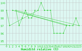 Courbe de l'humidit relative pour Guret Saint-Laurent (23)