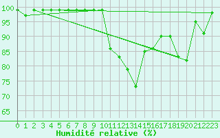 Courbe de l'humidit relative pour Sattel-Aegeri (Sw)