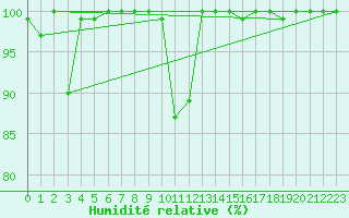 Courbe de l'humidit relative pour Saentis (Sw)