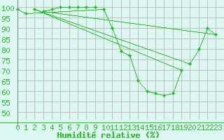 Courbe de l'humidit relative pour Vic-en-Bigorre (65)
