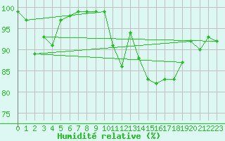 Courbe de l'humidit relative pour Kvamskogen-Jonshogdi 