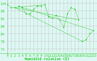 Courbe de l'humidit relative pour Beitem (Be)