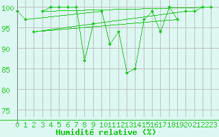Courbe de l'humidit relative pour Les Attelas