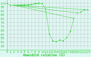 Courbe de l'humidit relative pour Chamonix-Mont-Blanc (74)