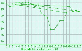 Courbe de l'humidit relative pour De Bilt (PB)