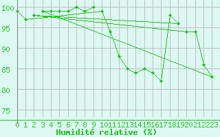 Courbe de l'humidit relative pour Weinbiet
