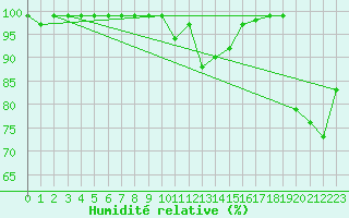 Courbe de l'humidit relative pour Monte Cimone