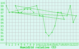 Courbe de l'humidit relative pour Sermange-Erzange (57)