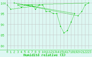 Courbe de l'humidit relative pour Brigueuil (16)