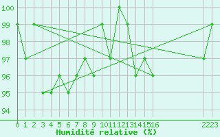 Courbe de l'humidit relative pour Engins (38)