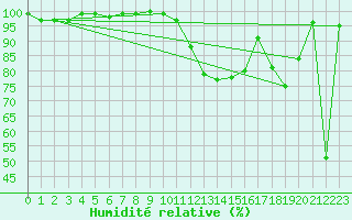 Courbe de l'humidit relative pour Kleiner Feldberg / Taunus