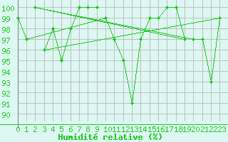 Courbe de l'humidit relative pour Cimetta