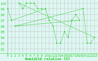 Courbe de l'humidit relative pour Chieming