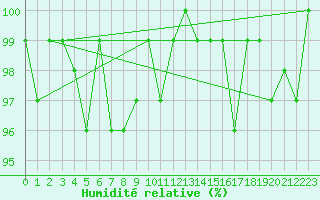 Courbe de l'humidit relative pour Frontenay (79)