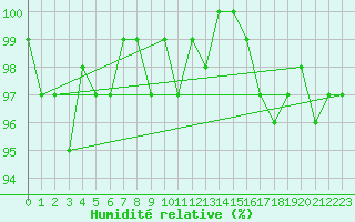 Courbe de l'humidit relative pour Forceville (80)