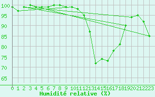 Courbe de l'humidit relative pour Epinal (88)