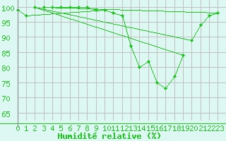 Courbe de l'humidit relative pour Laval (53)