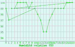 Courbe de l'humidit relative pour Neuhaus A. R.