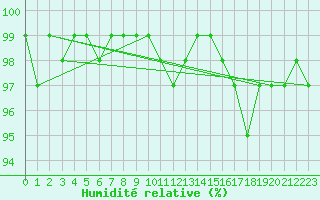 Courbe de l'humidit relative pour Laval (53)