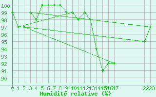 Courbe de l'humidit relative pour Neuville-de-Poitou (86)
