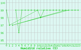 Courbe de l'humidit relative pour Courtelary