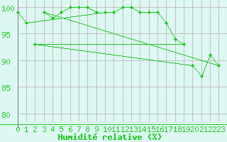 Courbe de l'humidit relative pour Loferer Alm