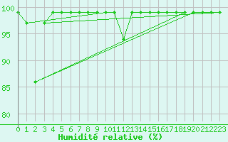 Courbe de l'humidit relative pour Vals