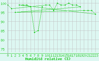Courbe de l'humidit relative pour Alpinzentrum Rudolfshuette