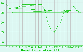 Courbe de l'humidit relative pour Chivres (Be)