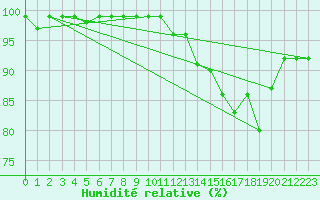 Courbe de l'humidit relative pour Gelbelsee