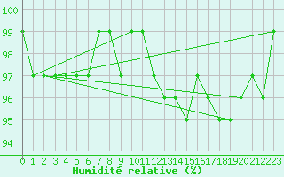Courbe de l'humidit relative pour Bellefontaine (88)
