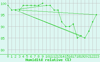 Courbe de l'humidit relative pour Lons-le-Saunier (39)