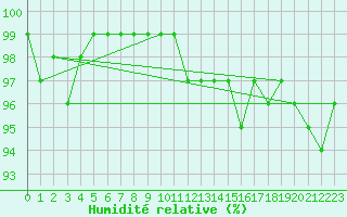 Courbe de l'humidit relative pour Carlsfeld