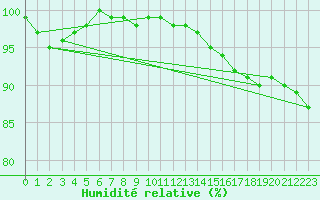 Courbe de l'humidit relative pour St Peter-Ording