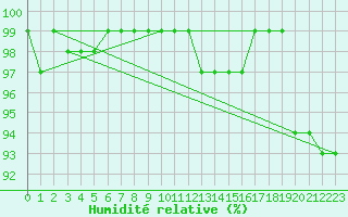 Courbe de l'humidit relative pour Linton-On-Ouse