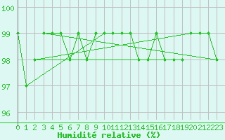 Courbe de l'humidit relative pour Kleiner Feldberg / Taunus