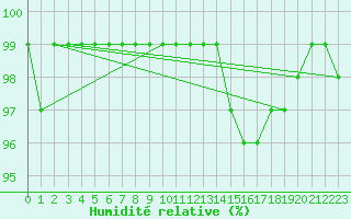 Courbe de l'humidit relative pour Kloten
