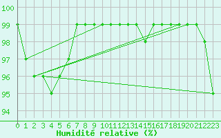 Courbe de l'humidit relative pour Gavle / Sandviken Air Force Base