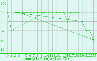 Courbe de l'humidit relative pour Fichtelberg