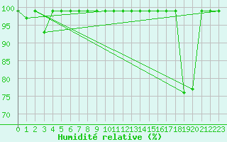 Courbe de l'humidit relative pour Ullensvang Forsoks.