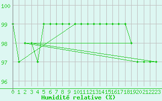 Courbe de l'humidit relative pour Lingen