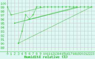 Courbe de l'humidit relative pour Monte Generoso