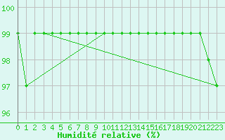 Courbe de l'humidit relative pour Montagnier, Bagnes